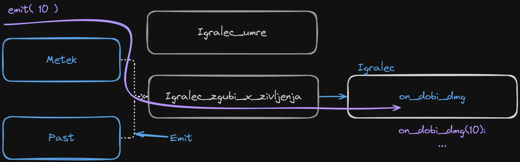 Slika poveznaih signalov